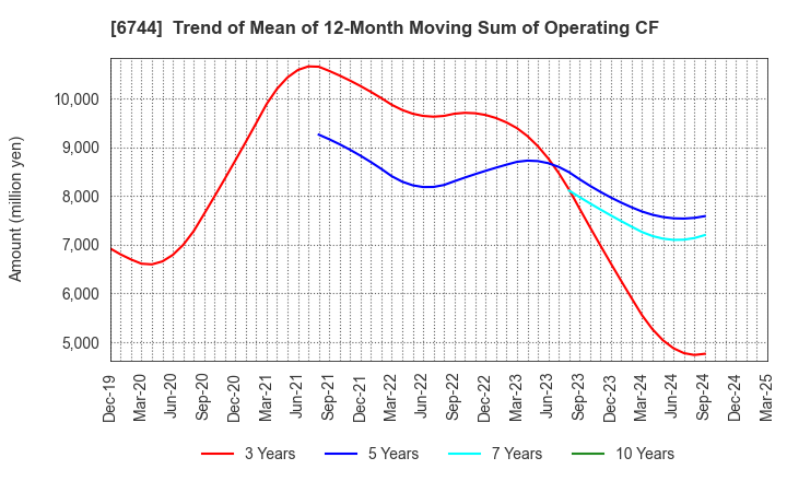 6744 NOHMI BOSAI LTD.: Trend of Mean of 12-Month Moving Sum of Operating CF