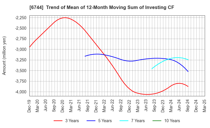 6744 NOHMI BOSAI LTD.: Trend of Mean of 12-Month Moving Sum of Investing CF