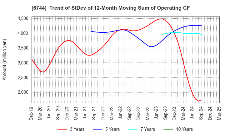 6744 NOHMI BOSAI LTD.: Trend of StDev of 12-Month Moving Sum of Operating CF