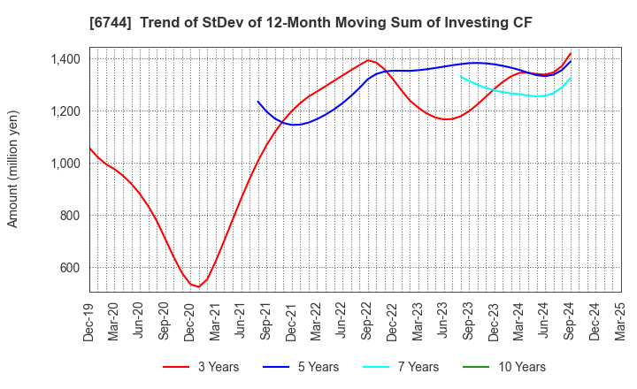 6744 NOHMI BOSAI LTD.: Trend of StDev of 12-Month Moving Sum of Investing CF