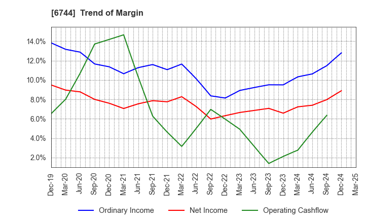 6744 NOHMI BOSAI LTD.: Trend of Margin