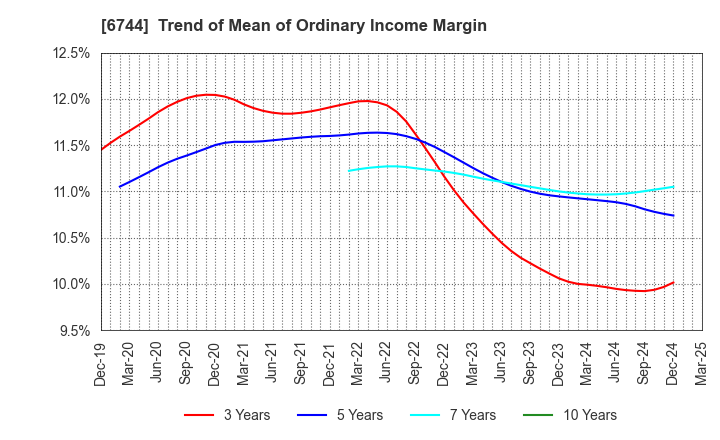 6744 NOHMI BOSAI LTD.: Trend of Mean of Ordinary Income Margin