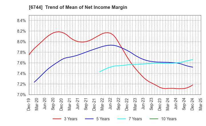 6744 NOHMI BOSAI LTD.: Trend of Mean of Net Income Margin