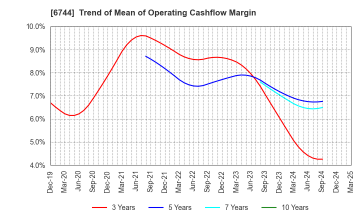 6744 NOHMI BOSAI LTD.: Trend of Mean of Operating Cashflow Margin