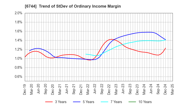 6744 NOHMI BOSAI LTD.: Trend of StDev of Ordinary Income Margin