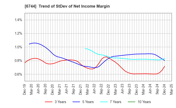 6744 NOHMI BOSAI LTD.: Trend of StDev of Net Income Margin