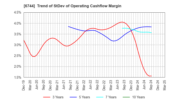 6744 NOHMI BOSAI LTD.: Trend of StDev of Operating Cashflow Margin