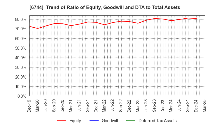 6744 NOHMI BOSAI LTD.: Trend of Ratio of Equity, Goodwill and DTA to Total Assets