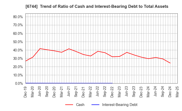 6744 NOHMI BOSAI LTD.: Trend of Ratio of Cash and Interest-Bearing Debt to Total Assets