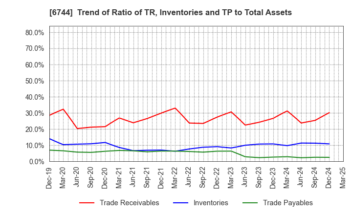 6744 NOHMI BOSAI LTD.: Trend of Ratio of TR, Inventories and TP to Total Assets