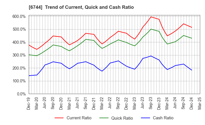 6744 NOHMI BOSAI LTD.: Trend of Current, Quick and Cash Ratio