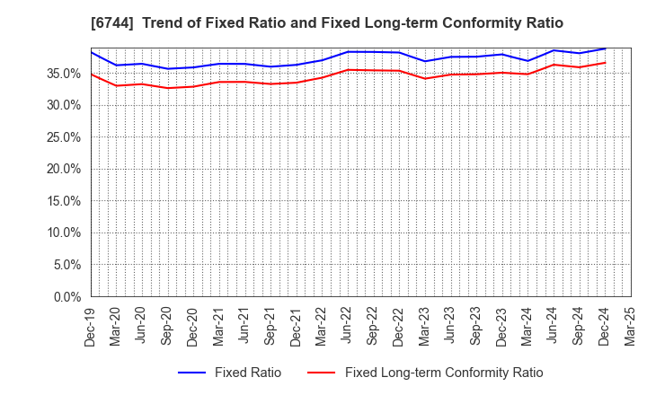 6744 NOHMI BOSAI LTD.: Trend of Fixed Ratio and Fixed Long-term Conformity Ratio