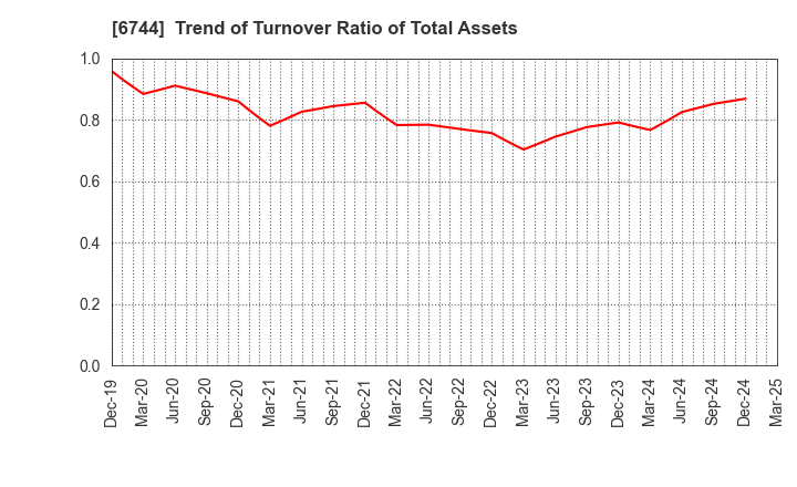 6744 NOHMI BOSAI LTD.: Trend of Turnover Ratio of Total Assets