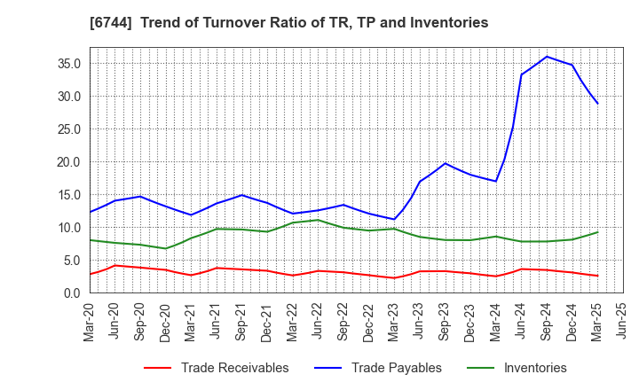 6744 NOHMI BOSAI LTD.: Trend of Turnover Ratio of TR, TP and Inventories