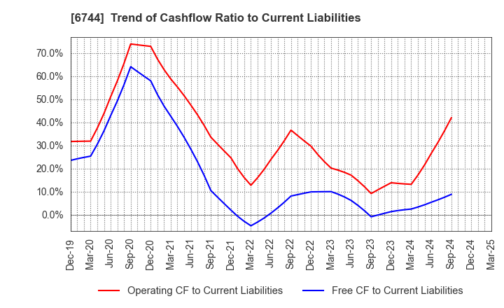 6744 NOHMI BOSAI LTD.: Trend of Cashflow Ratio to Current Liabilities