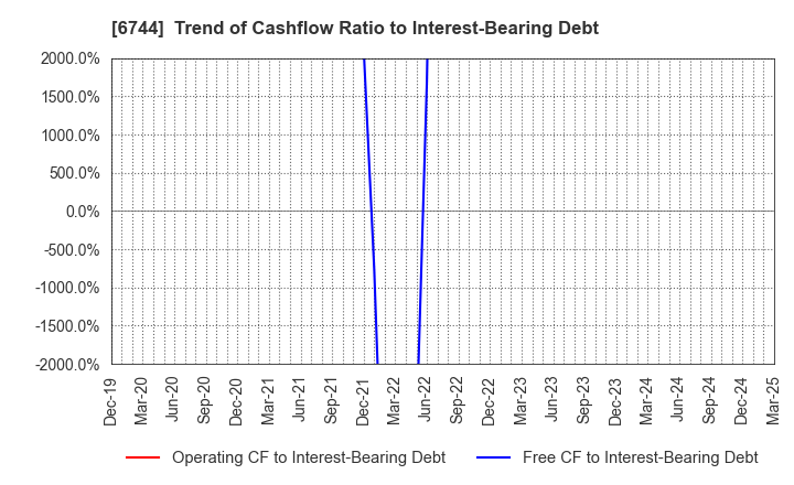 6744 NOHMI BOSAI LTD.: Trend of Cashflow Ratio to Interest-Bearing Debt