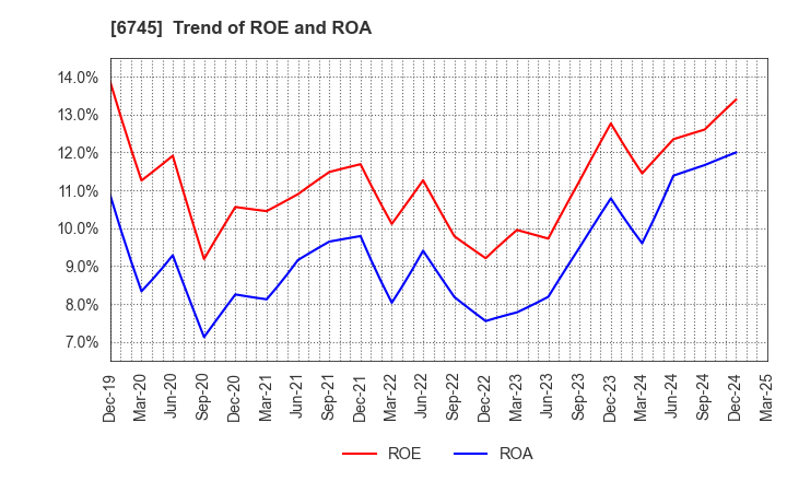 6745 HOCHIKI CORPORATION: Trend of ROE and ROA