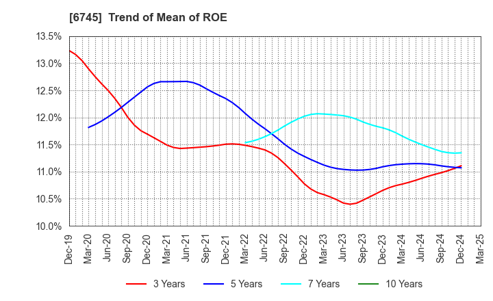 6745 HOCHIKI CORPORATION: Trend of Mean of ROE
