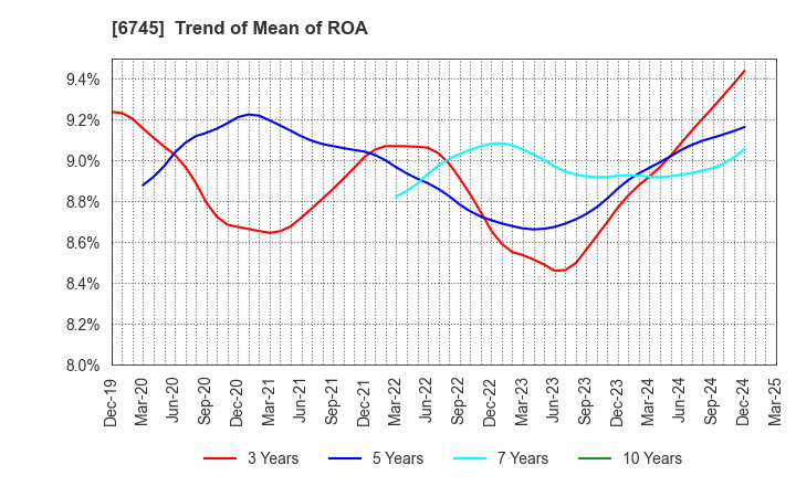 6745 HOCHIKI CORPORATION: Trend of Mean of ROA