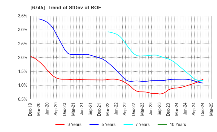 6745 HOCHIKI CORPORATION: Trend of StDev of ROE