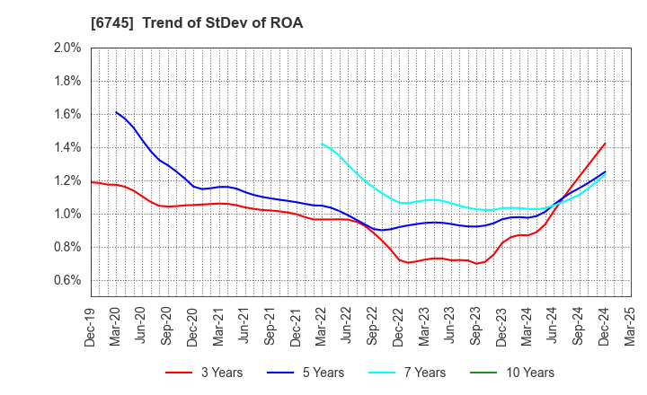 6745 HOCHIKI CORPORATION: Trend of StDev of ROA