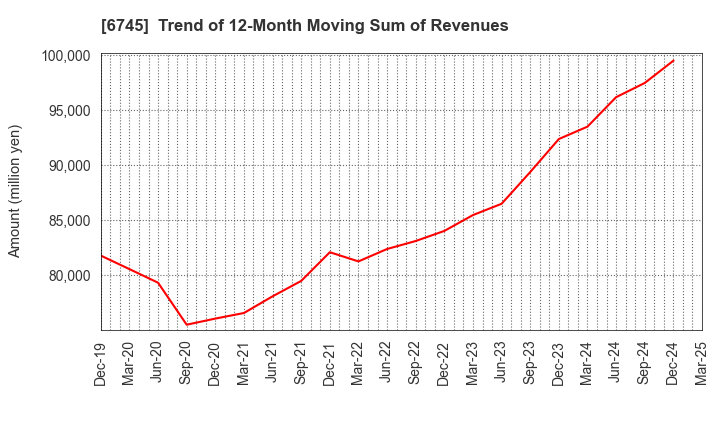 6745 HOCHIKI CORPORATION: Trend of 12-Month Moving Sum of Revenues