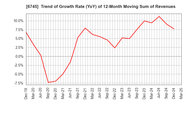 6745 HOCHIKI CORPORATION: Trend of Growth Rate (YoY) of 12-Month Moving Sum of Revenues