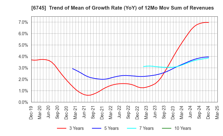 6745 HOCHIKI CORPORATION: Trend of Mean of Growth Rate (YoY) of 12Mo Mov Sum of Revenues