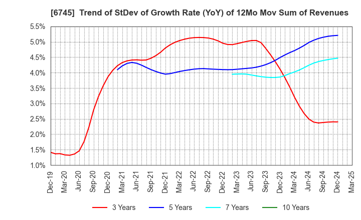 6745 HOCHIKI CORPORATION: Trend of StDev of Growth Rate (YoY) of 12Mo Mov Sum of Revenues