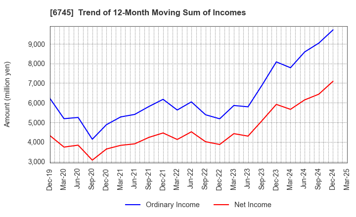 6745 HOCHIKI CORPORATION: Trend of 12-Month Moving Sum of Incomes