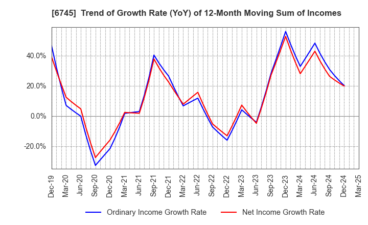 6745 HOCHIKI CORPORATION: Trend of Growth Rate (YoY) of 12-Month Moving Sum of Incomes