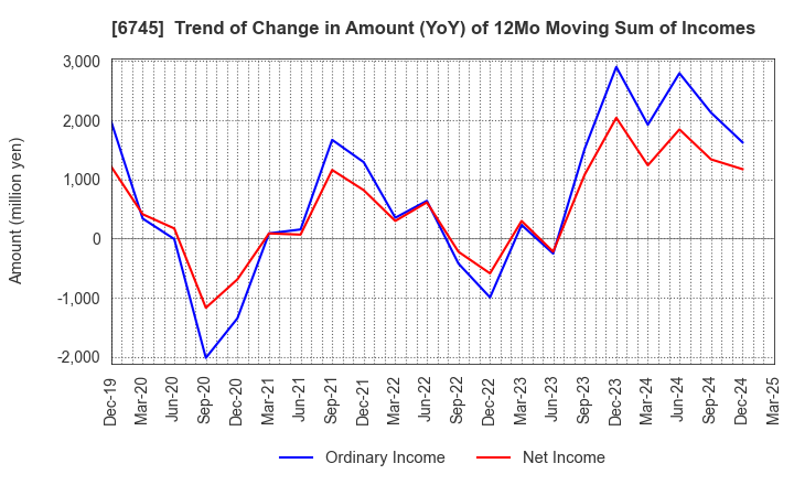 6745 HOCHIKI CORPORATION: Trend of Change in Amount (YoY) of 12Mo Moving Sum of Incomes