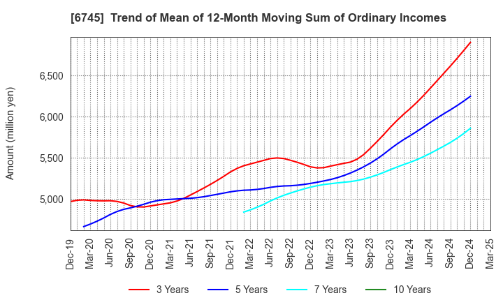 6745 HOCHIKI CORPORATION: Trend of Mean of 12-Month Moving Sum of Ordinary Incomes