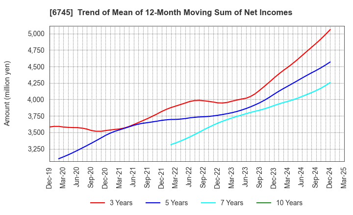 6745 HOCHIKI CORPORATION: Trend of Mean of 12-Month Moving Sum of Net Incomes