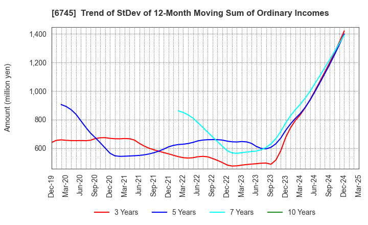 6745 HOCHIKI CORPORATION: Trend of StDev of 12-Month Moving Sum of Ordinary Incomes