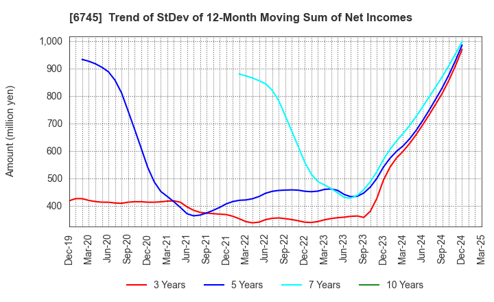 6745 HOCHIKI CORPORATION: Trend of StDev of 12-Month Moving Sum of Net Incomes