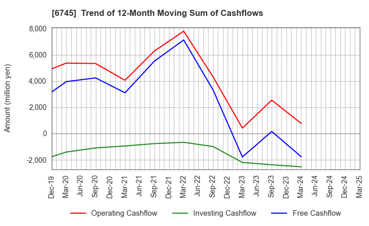 6745 HOCHIKI CORPORATION: Trend of 12-Month Moving Sum of Cashflows