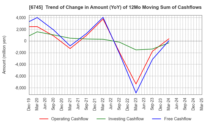 6745 HOCHIKI CORPORATION: Trend of Change in Amount (YoY) of 12Mo Moving Sum of Cashflows