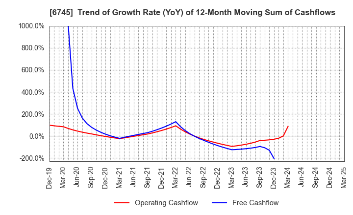 6745 HOCHIKI CORPORATION: Trend of Growth Rate (YoY) of 12-Month Moving Sum of Cashflows