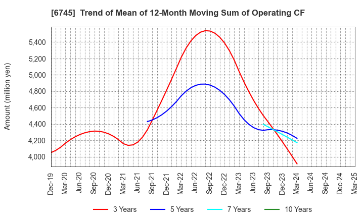 6745 HOCHIKI CORPORATION: Trend of Mean of 12-Month Moving Sum of Operating CF