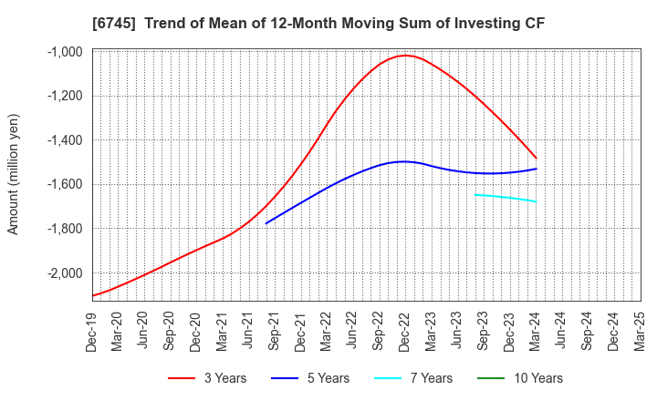 6745 HOCHIKI CORPORATION: Trend of Mean of 12-Month Moving Sum of Investing CF