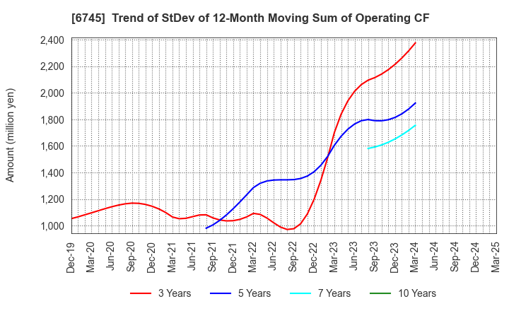 6745 HOCHIKI CORPORATION: Trend of StDev of 12-Month Moving Sum of Operating CF