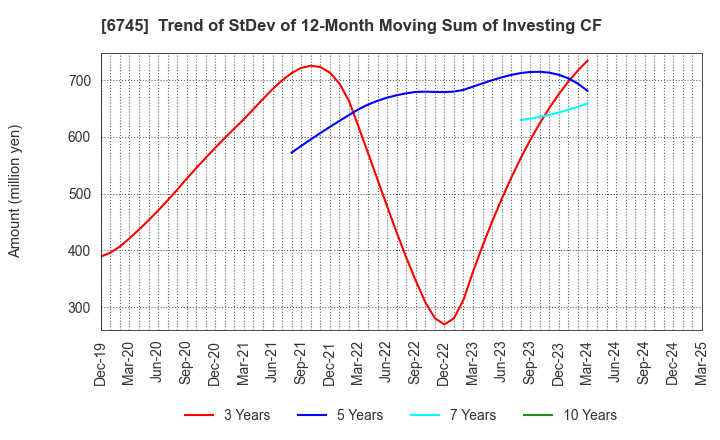6745 HOCHIKI CORPORATION: Trend of StDev of 12-Month Moving Sum of Investing CF