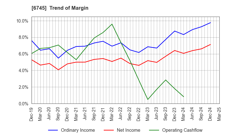 6745 HOCHIKI CORPORATION: Trend of Margin