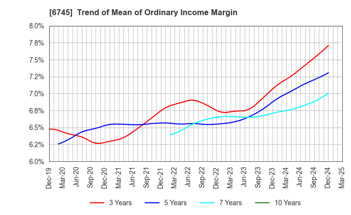 6745 HOCHIKI CORPORATION: Trend of Mean of Ordinary Income Margin