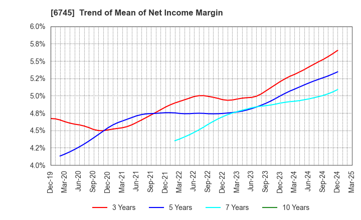 6745 HOCHIKI CORPORATION: Trend of Mean of Net Income Margin