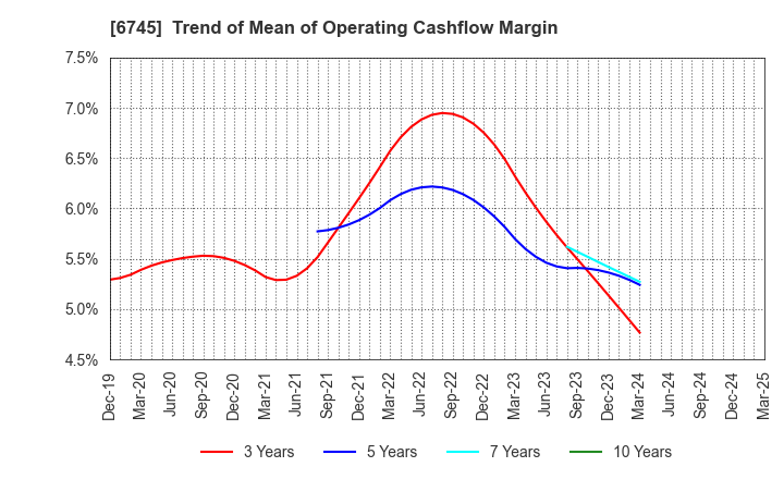 6745 HOCHIKI CORPORATION: Trend of Mean of Operating Cashflow Margin