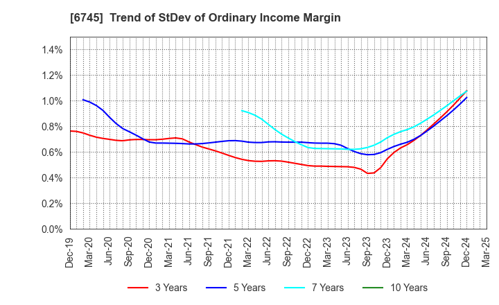 6745 HOCHIKI CORPORATION: Trend of StDev of Ordinary Income Margin