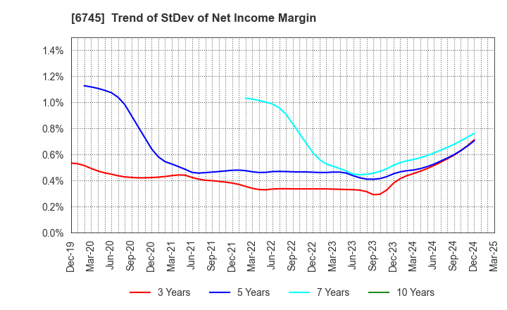 6745 HOCHIKI CORPORATION: Trend of StDev of Net Income Margin