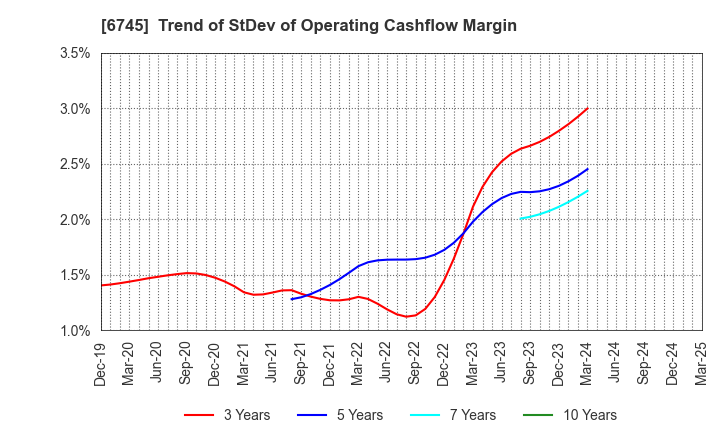 6745 HOCHIKI CORPORATION: Trend of StDev of Operating Cashflow Margin